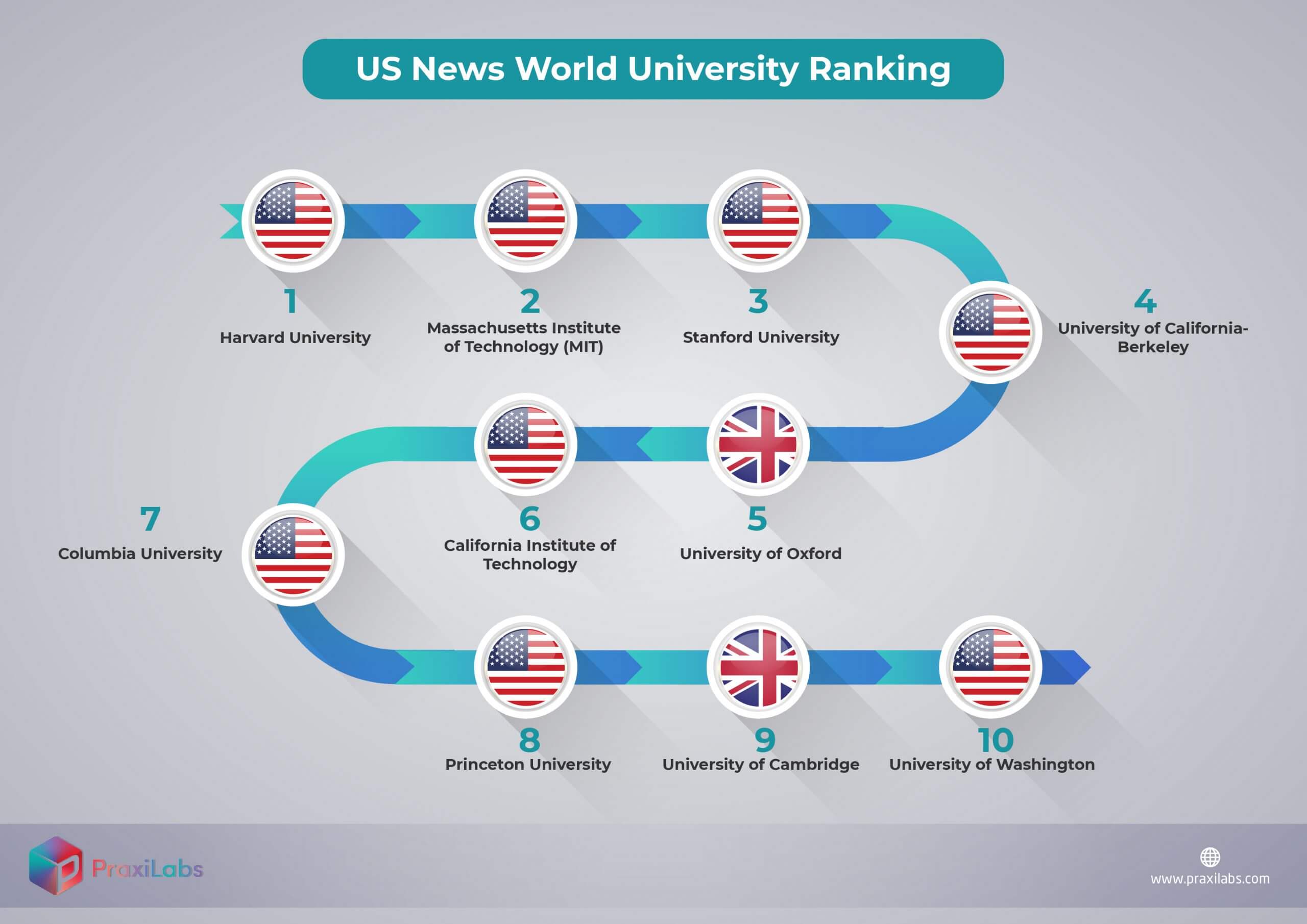 ترتيب الجامعات عالمياً طبقاً لموقع US News
