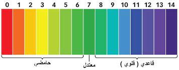 مقياس ال pH لدرجة الحموضة والقاعدية